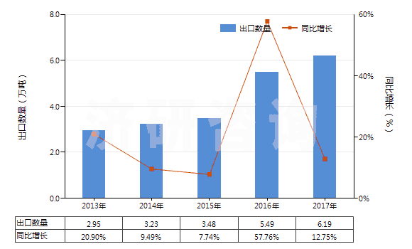 2013-2017年中國其他塑料制單絲、條、桿及型材(包括異型材,單絲截面直徑超過1mm)(HS39169090)出口量及增速統(tǒng)計